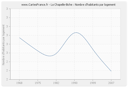La Chapelle-Biche : Nombre d'habitants par logement